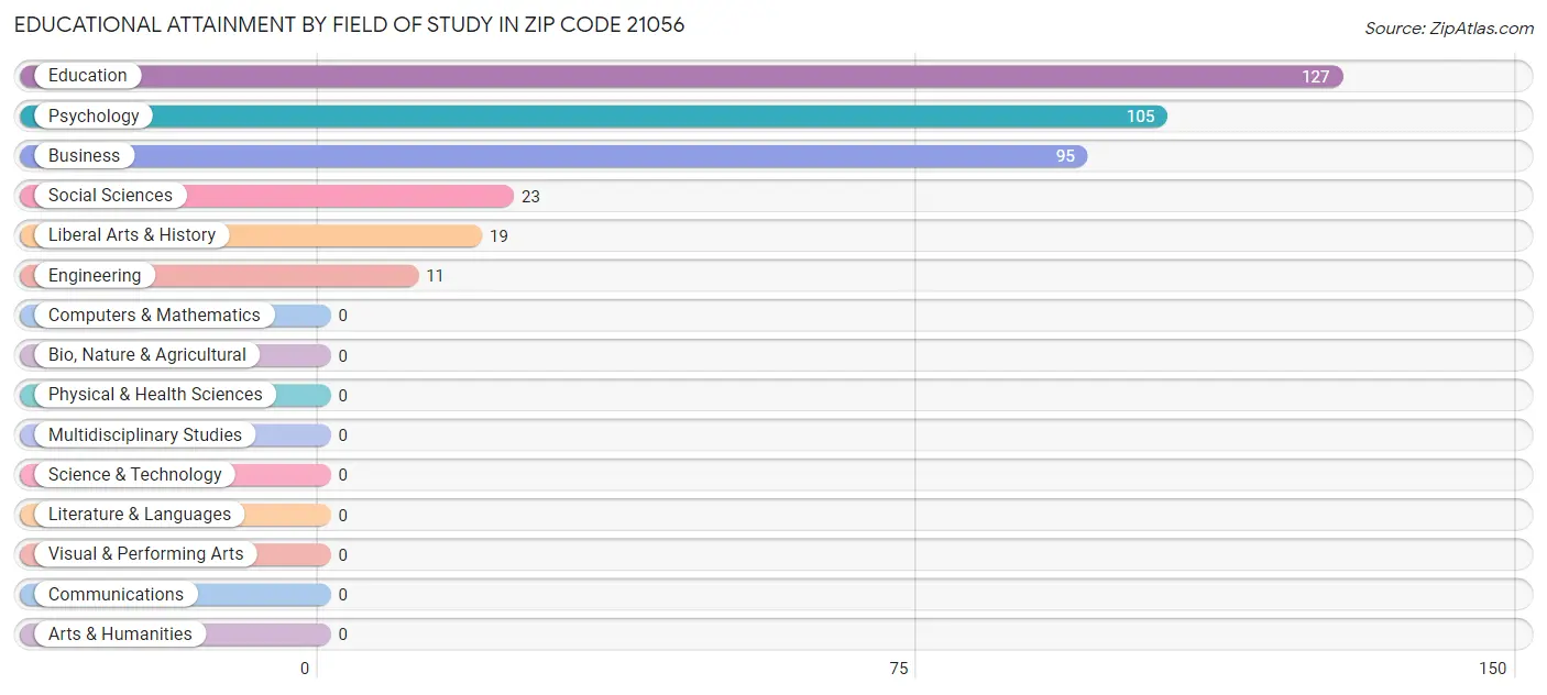 Educational Attainment by Field of Study in Zip Code 21056