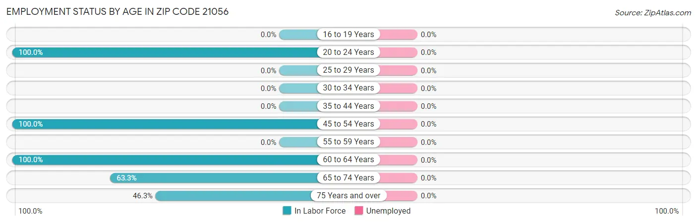 Employment Status by Age in Zip Code 21056