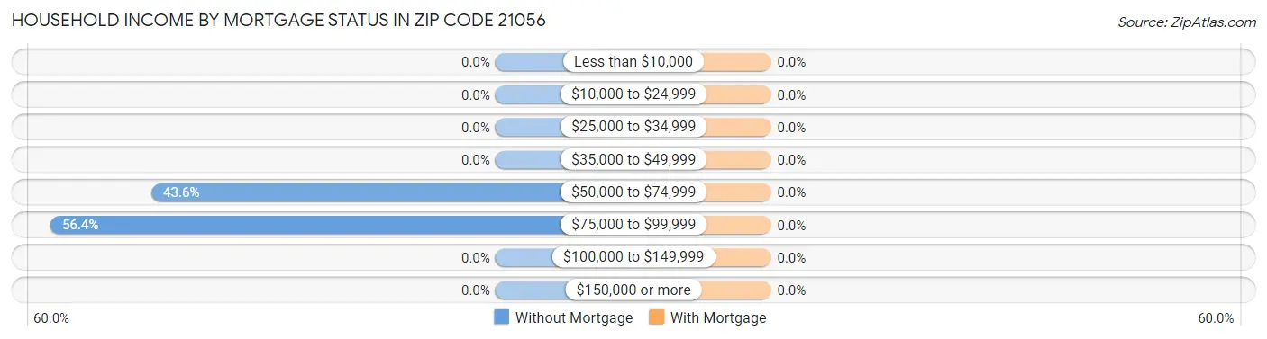 Household Income by Mortgage Status in Zip Code 21056