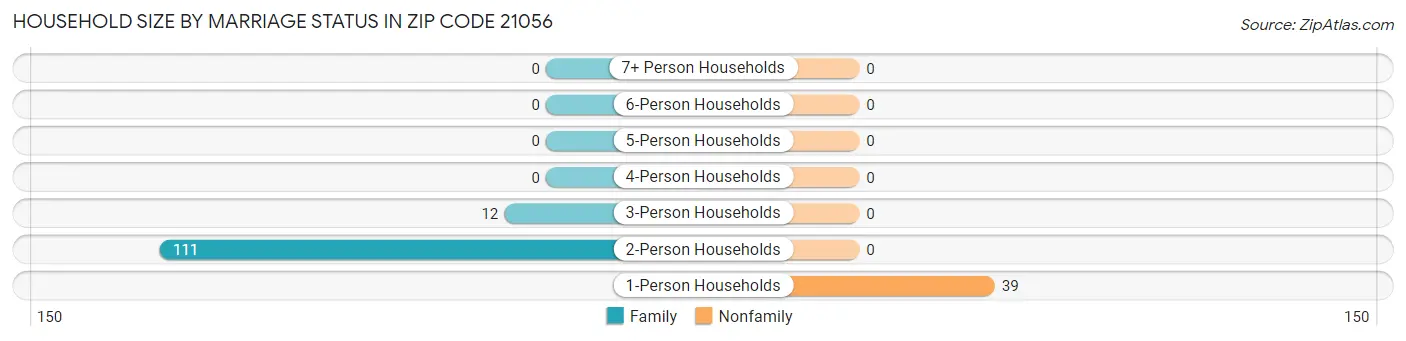 Household Size by Marriage Status in Zip Code 21056