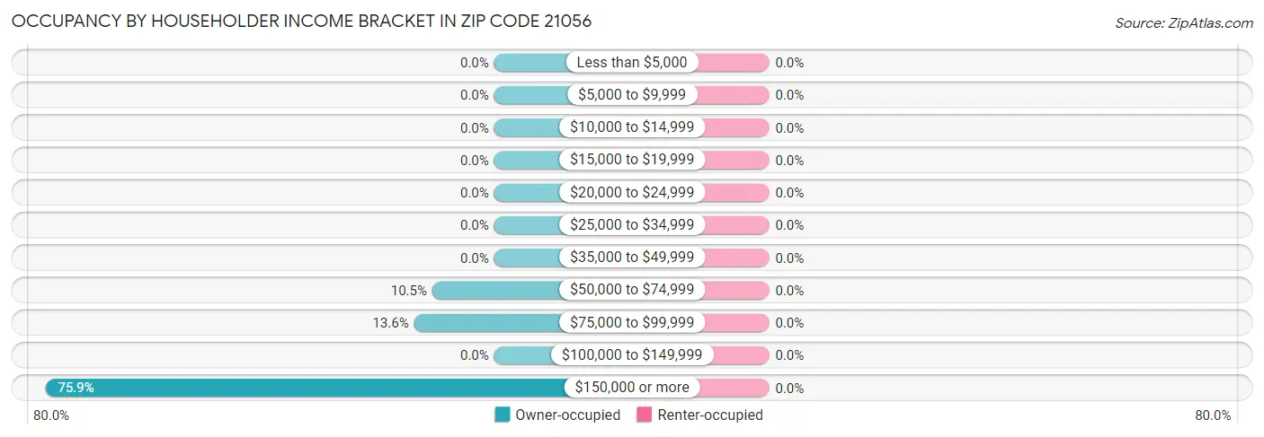 Occupancy by Householder Income Bracket in Zip Code 21056