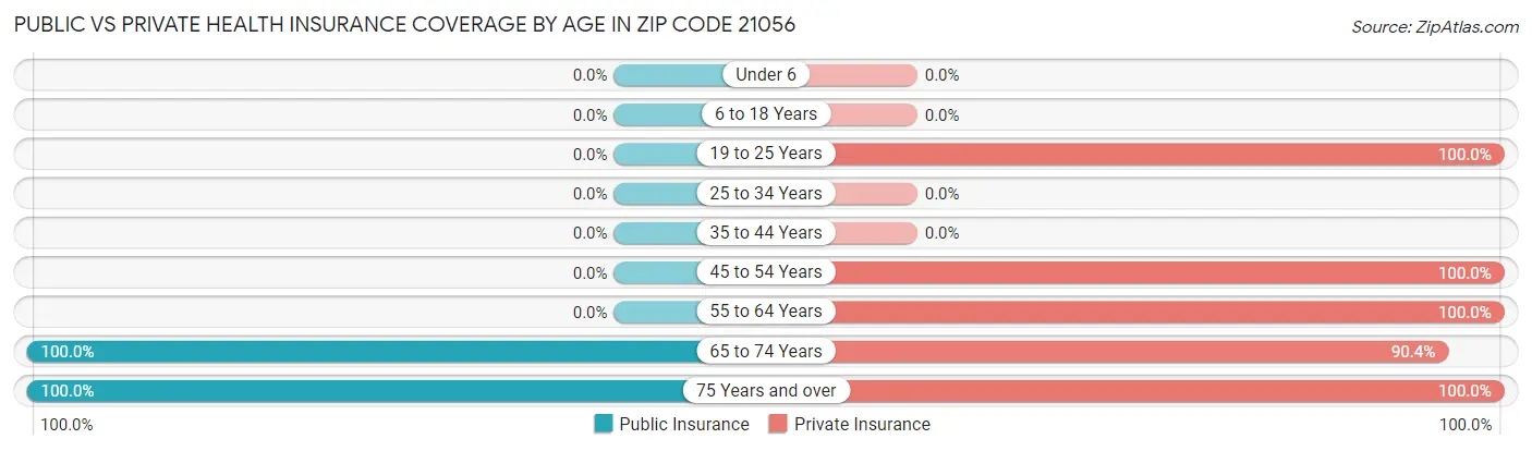 Public vs Private Health Insurance Coverage by Age in Zip Code 21056