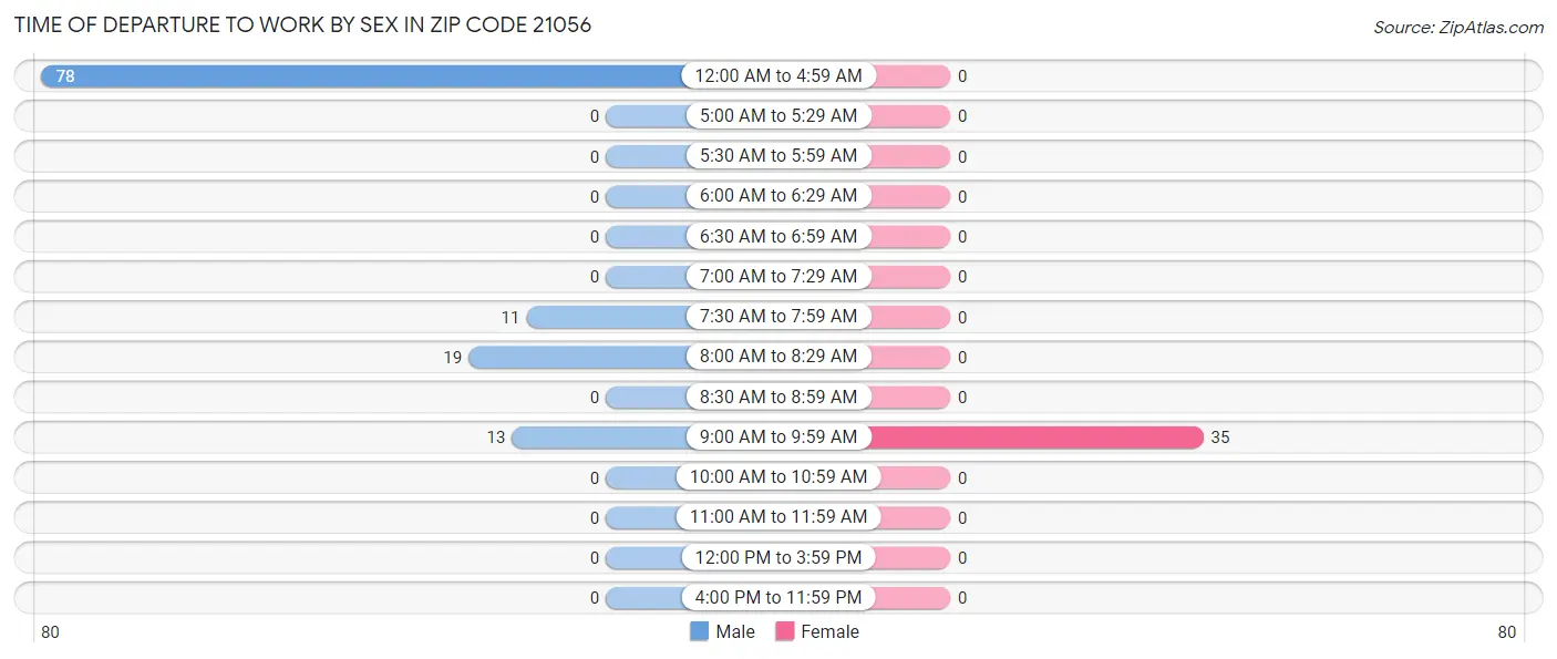Time of Departure to Work by Sex in Zip Code 21056