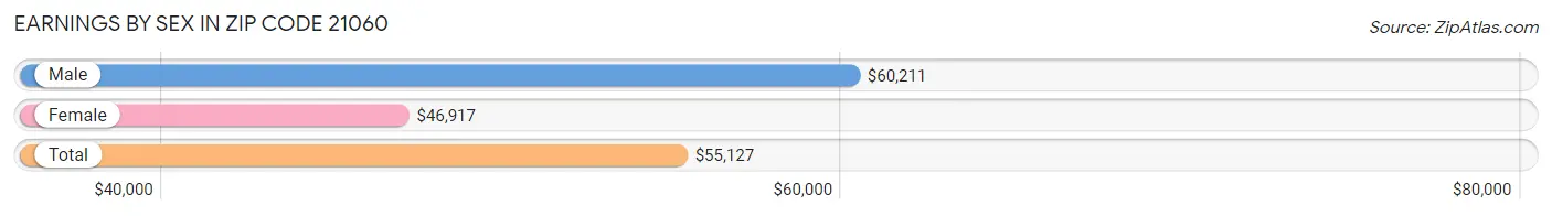 Earnings by Sex in Zip Code 21060