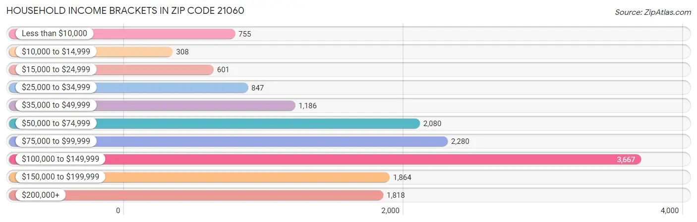 Household Income Brackets in Zip Code 21060