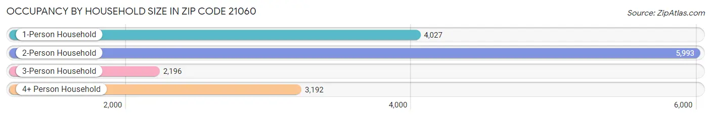 Occupancy by Household Size in Zip Code 21060