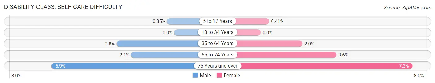 Disability in Zip Code 21060: <span>Self-Care Difficulty</span>