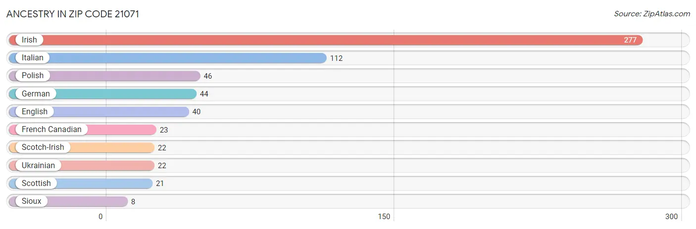 Ancestry in Zip Code 21071