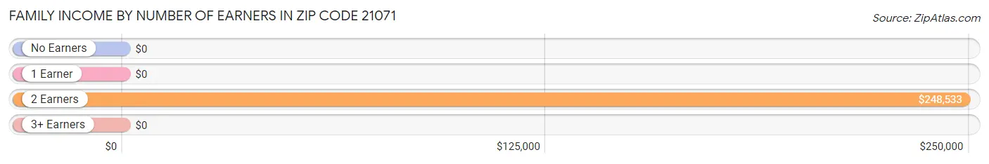 Family Income by Number of Earners in Zip Code 21071