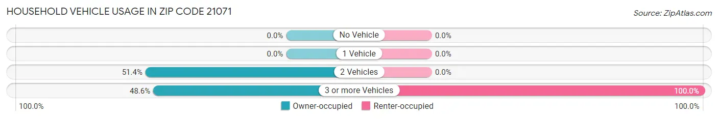 Household Vehicle Usage in Zip Code 21071