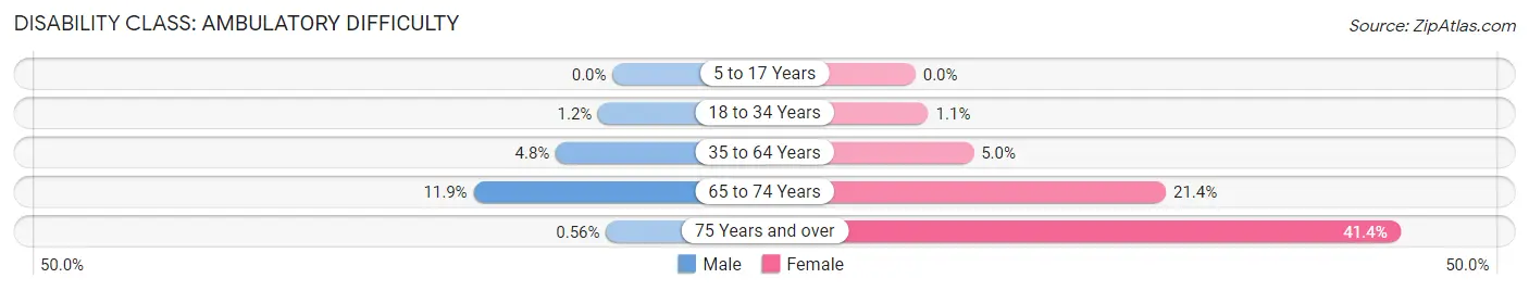 Disability in Zip Code 21076: <span>Ambulatory Difficulty</span>