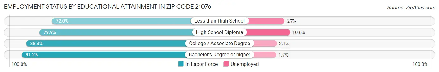 Employment Status by Educational Attainment in Zip Code 21076