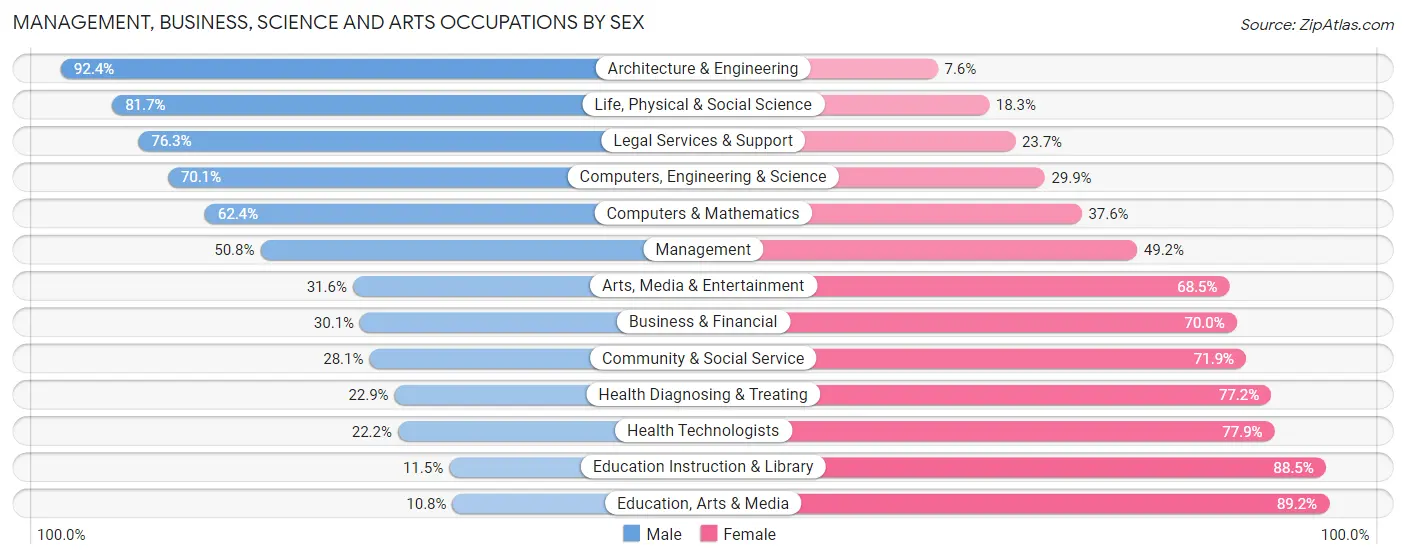 Management, Business, Science and Arts Occupations by Sex in Zip Code 21076