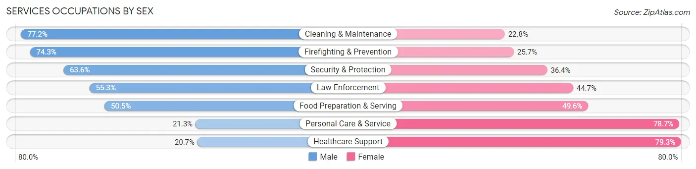 Services Occupations by Sex in Zip Code 21076