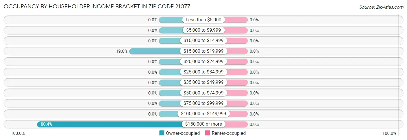 Occupancy by Householder Income Bracket in Zip Code 21077