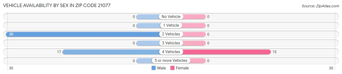 Vehicle Availability by Sex in Zip Code 21077