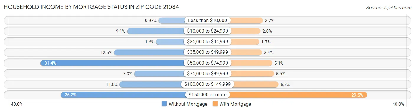 Household Income by Mortgage Status in Zip Code 21084