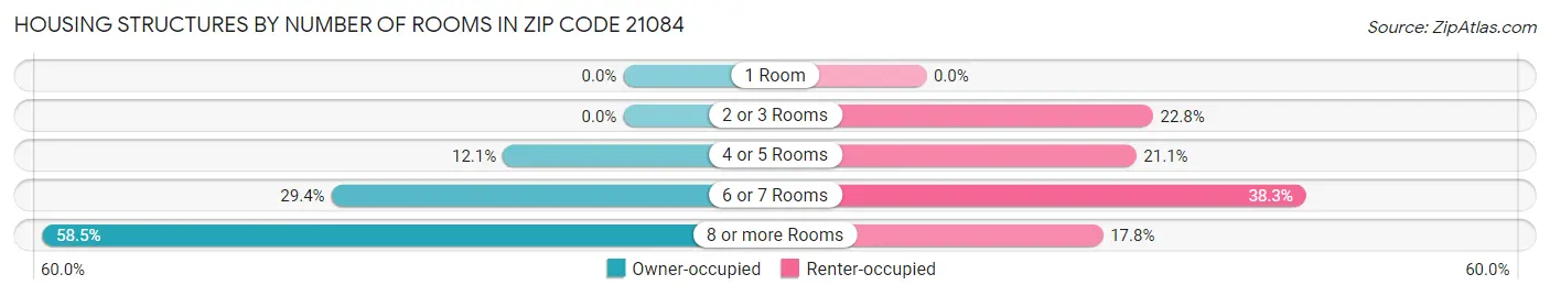 Housing Structures by Number of Rooms in Zip Code 21084