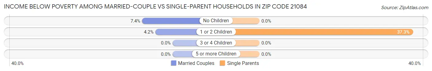 Income Below Poverty Among Married-Couple vs Single-Parent Households in Zip Code 21084