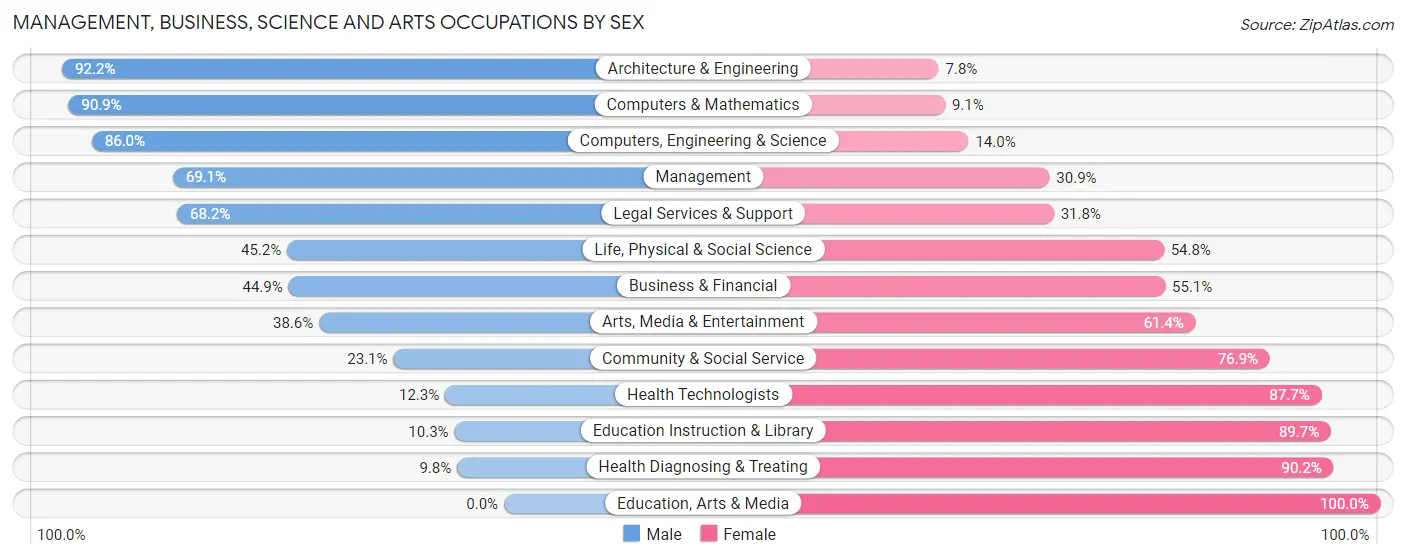 Management, Business, Science and Arts Occupations by Sex in Zip Code 21084