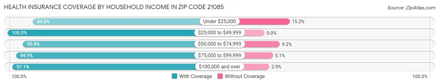 Health Insurance Coverage by Household Income in Zip Code 21085