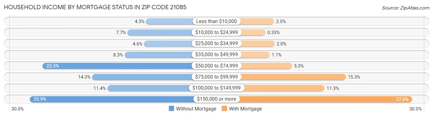 Household Income by Mortgage Status in Zip Code 21085