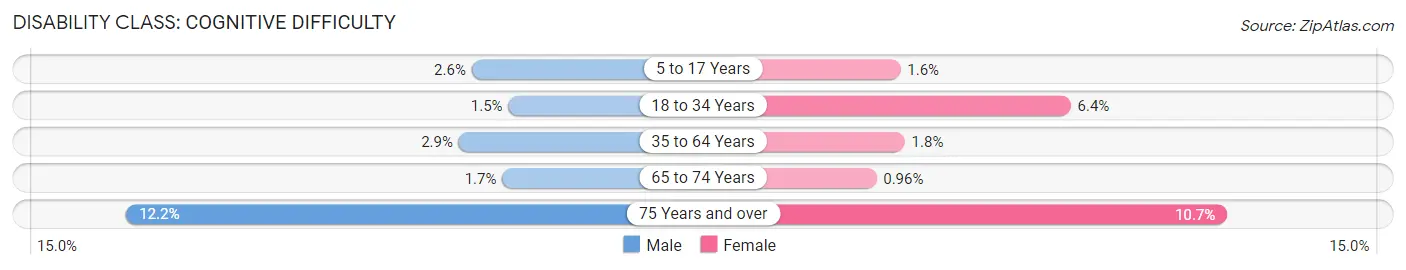 Disability in Zip Code 21093: <span>Cognitive Difficulty</span>