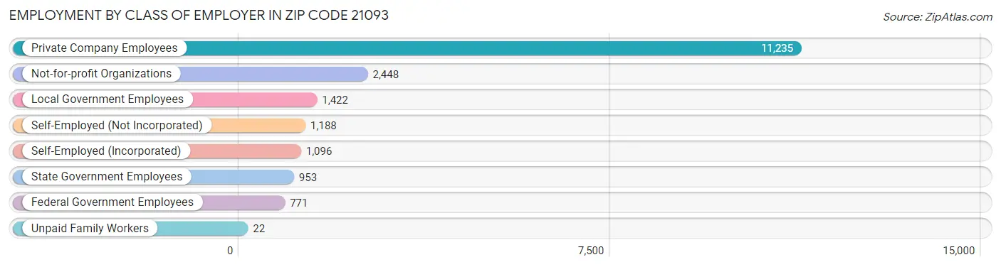 Employment by Class of Employer in Zip Code 21093