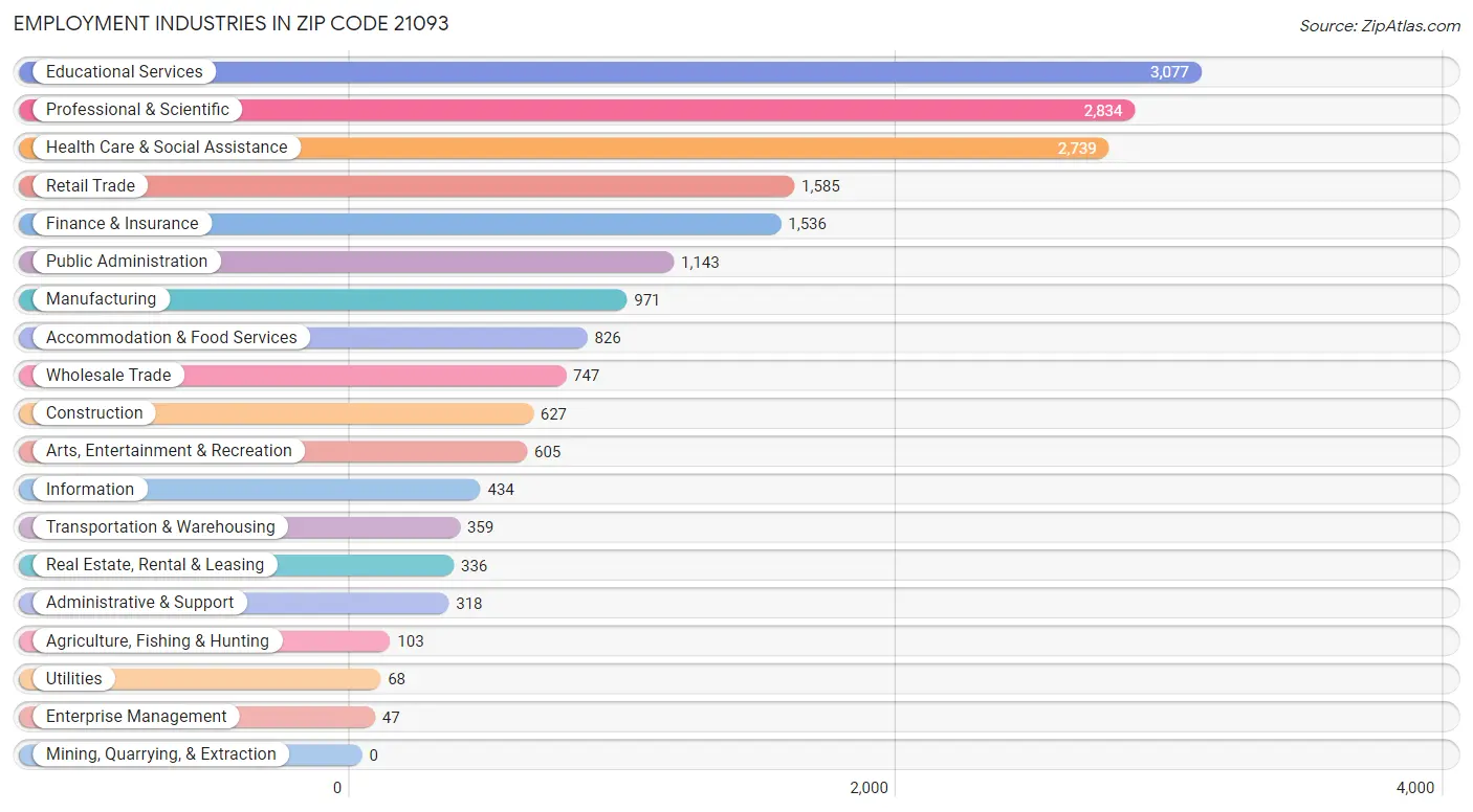 Employment Industries in Zip Code 21093