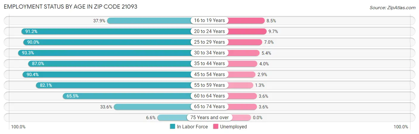 Employment Status by Age in Zip Code 21093