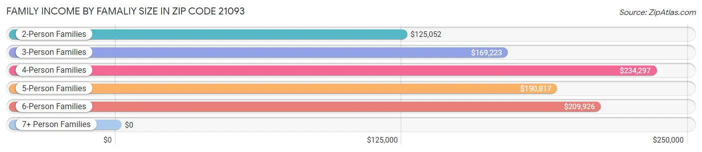 Family Income by Famaliy Size in Zip Code 21093