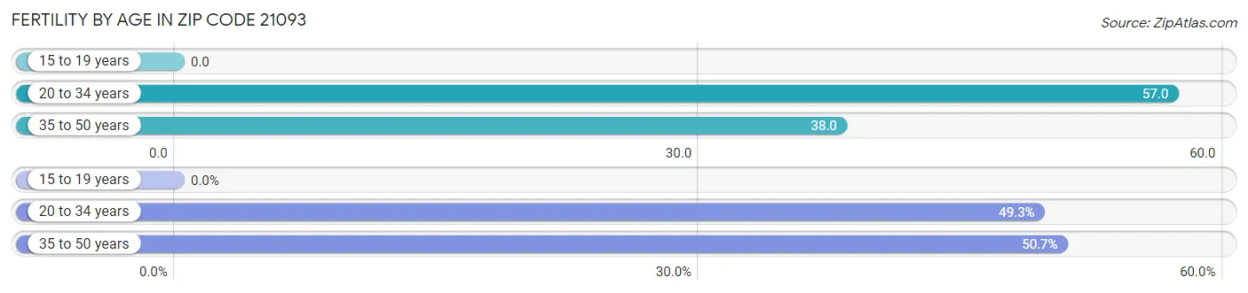 Female Fertility by Age in Zip Code 21093