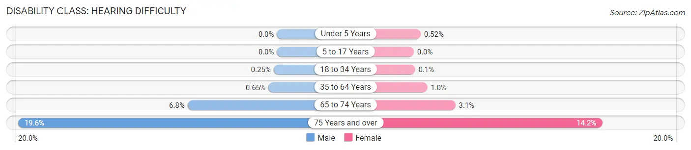 Disability in Zip Code 21093: <span>Hearing Difficulty</span>