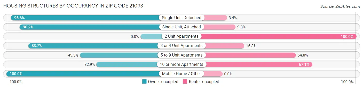 Housing Structures by Occupancy in Zip Code 21093