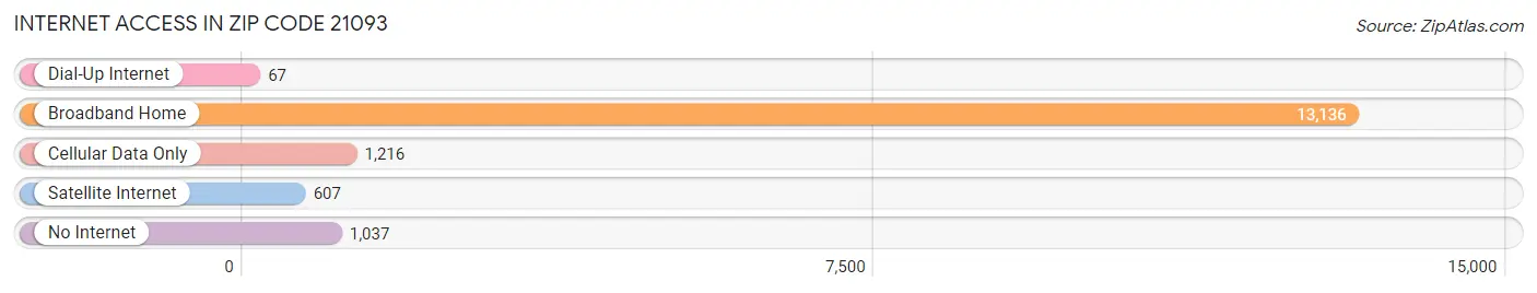 Internet Access in Zip Code 21093