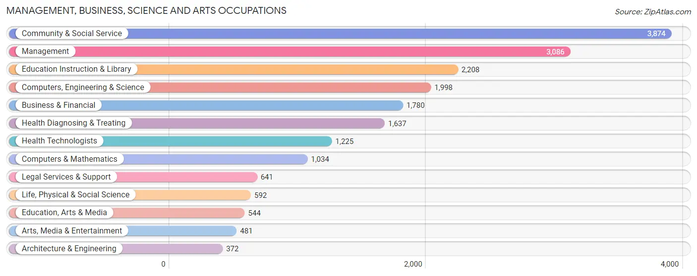 Management, Business, Science and Arts Occupations in Zip Code 21093