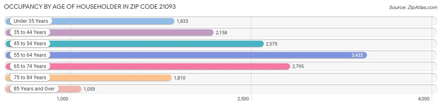 Occupancy by Age of Householder in Zip Code 21093