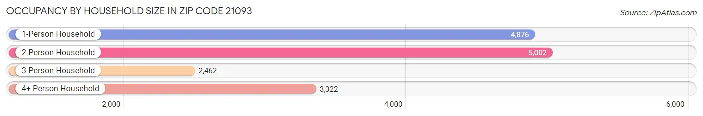 Occupancy by Household Size in Zip Code 21093