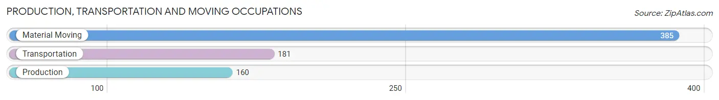 Production, Transportation and Moving Occupations in Zip Code 21093