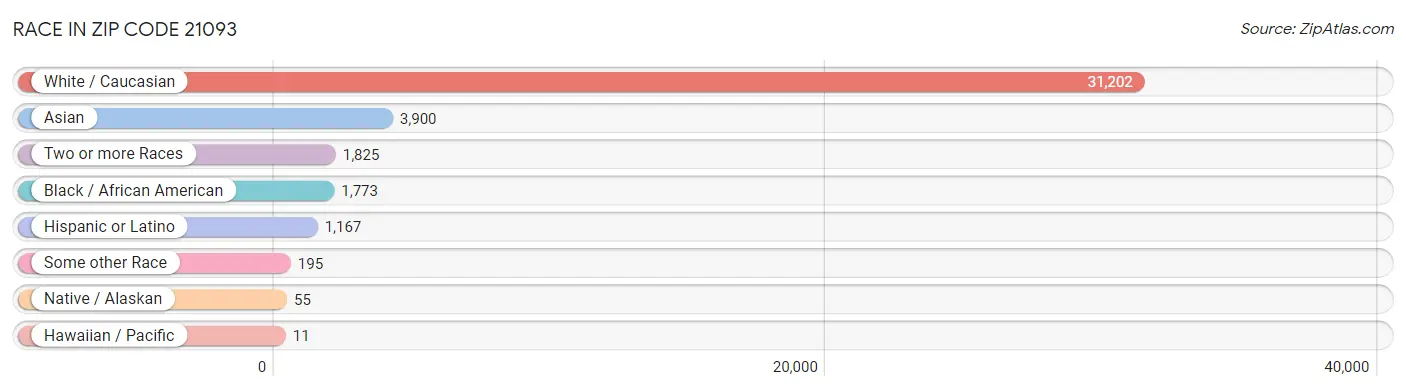 Race in Zip Code 21093