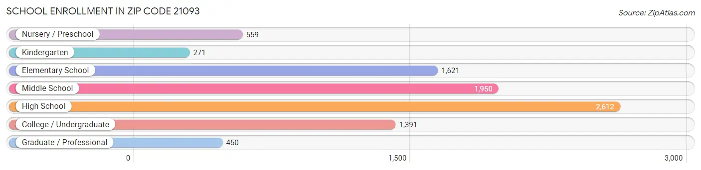 School Enrollment in Zip Code 21093