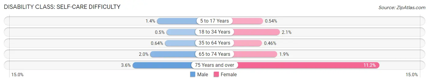 Disability in Zip Code 21093: <span>Self-Care Difficulty</span>