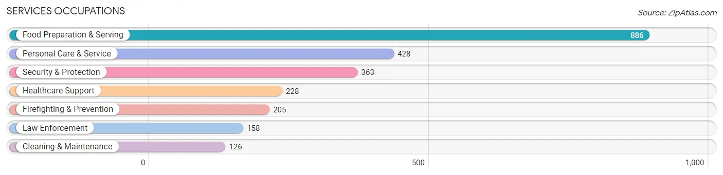 Services Occupations in Zip Code 21093