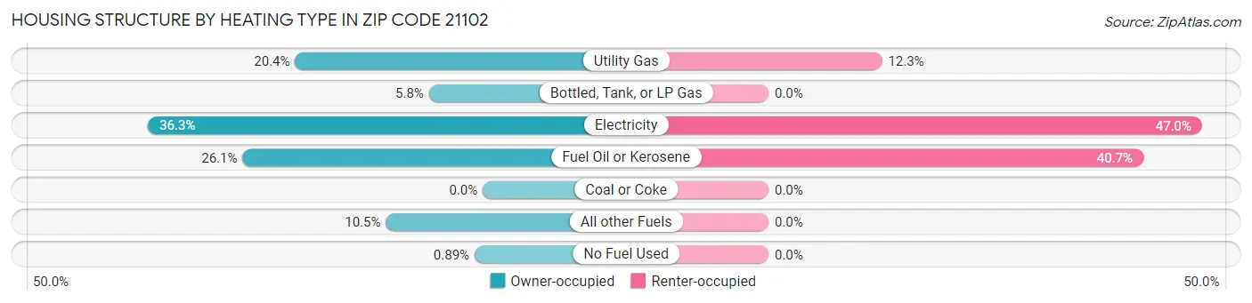 Housing Structure by Heating Type in Zip Code 21102