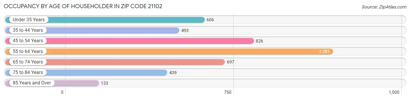 Occupancy by Age of Householder in Zip Code 21102