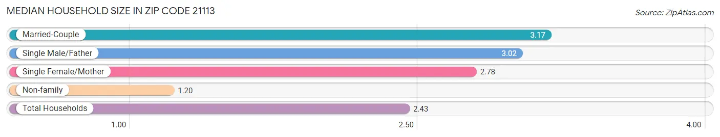 Median Household Size in Zip Code 21113