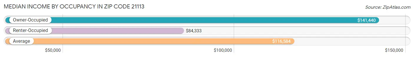 Median Income by Occupancy in Zip Code 21113