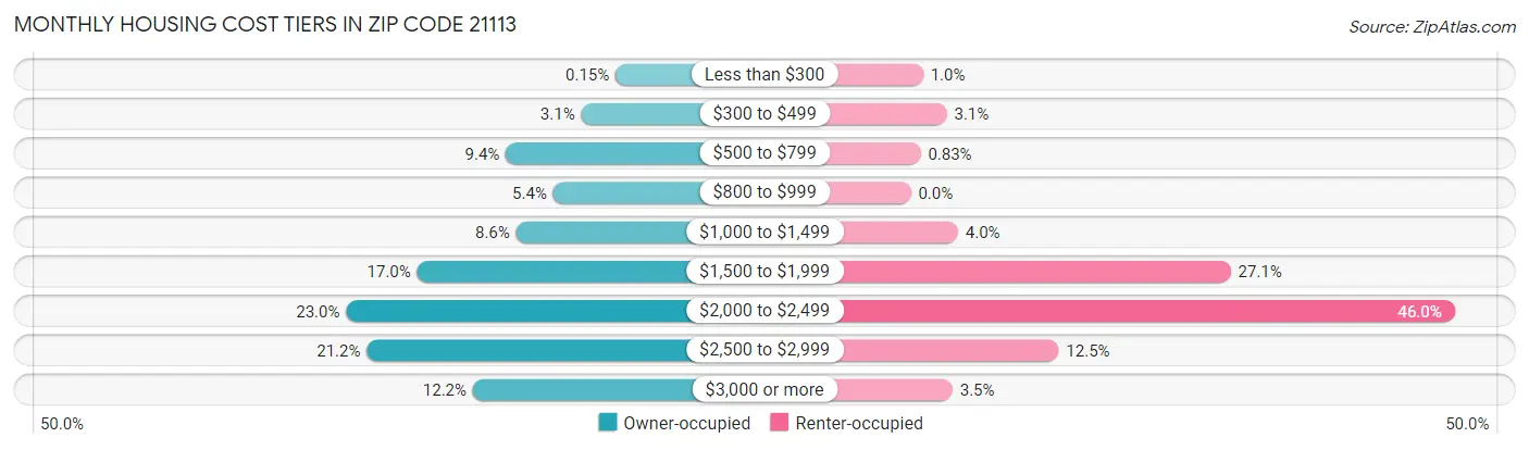 Monthly Housing Cost Tiers in Zip Code 21113