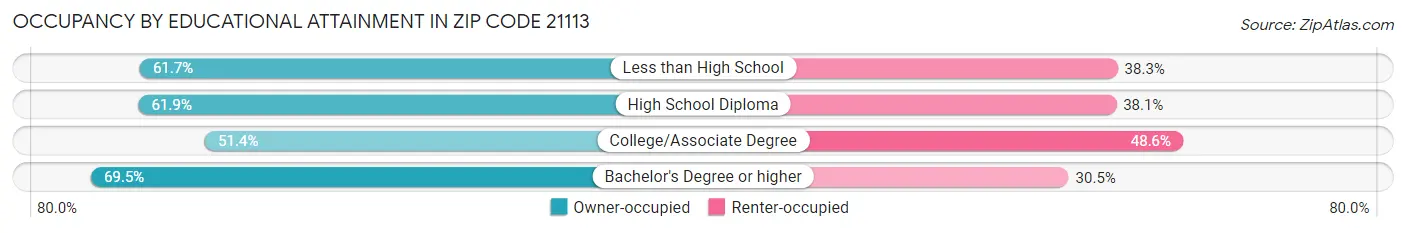 Occupancy by Educational Attainment in Zip Code 21113