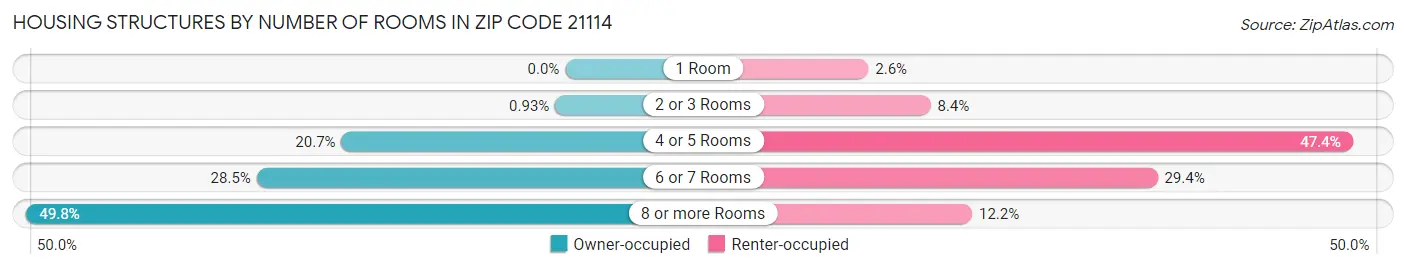 Housing Structures by Number of Rooms in Zip Code 21114